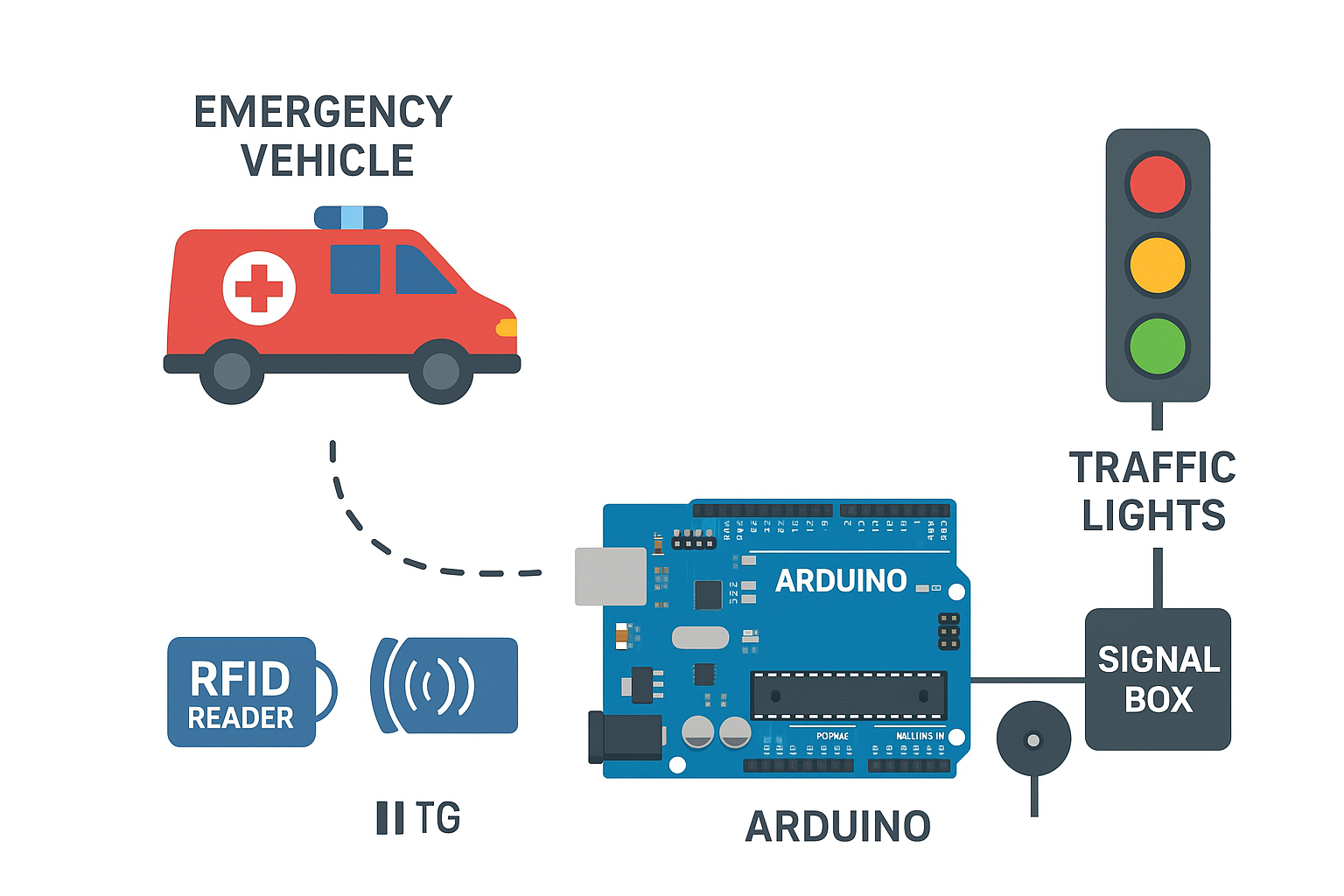 Smart Traffic Light System with Emergency Vehicle Priority π¦π MAKERJUNCTION